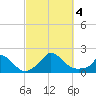 Cedar Tree Neck tide chart for Wednesday, October 4, 2023