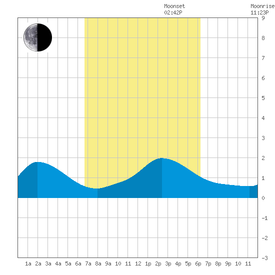 Cedar Tree Neck tide chart for Friday, October 6, 2023