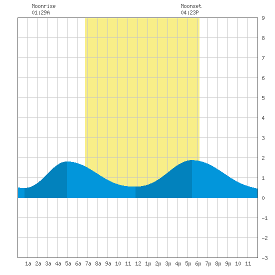 Cedar Tree Neck tide chart for Monday, October 9, 2023