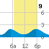 Cedar Tree Neck tide chart for Monday, October 9, 2023