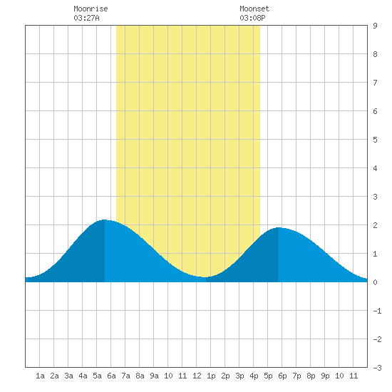 Cedar Tree Neck tide chart for Friday, November 10, 2023