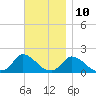 Cedar Tree Neck tide chart for Friday, November 10, 2023