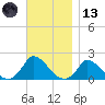 Cedar Tree Neck tide chart for Monday, November 13, 2023
