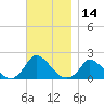 Cedar Tree Neck tide chart for Tuesday, November 14, 2023