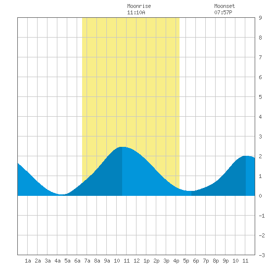 Cedar Tree Neck tide chart for Friday, November 17, 2023