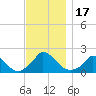Cedar Tree Neck tide chart for Friday, November 17, 2023