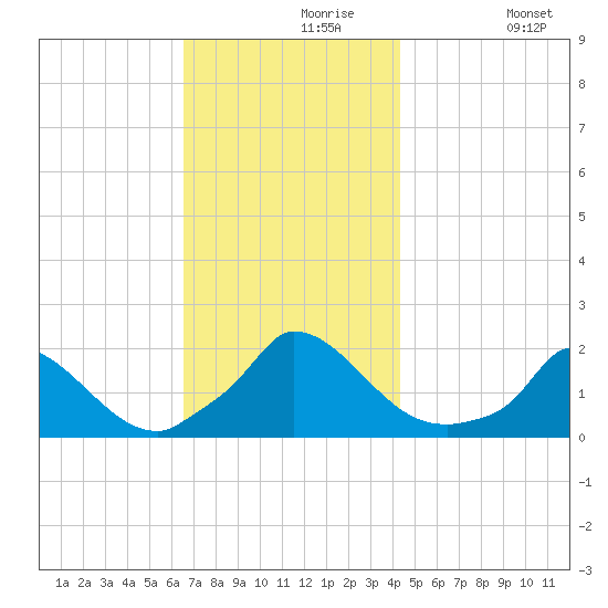 Cedar Tree Neck tide chart for Saturday, November 18, 2023