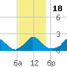 Cedar Tree Neck tide chart for Saturday, November 18, 2023