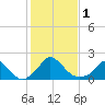 Cedar Tree Neck tide chart for Wednesday, November 1, 2023