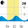 Cedar Tree Neck tide chart for Monday, November 20, 2023