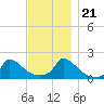Cedar Tree Neck tide chart for Tuesday, November 21, 2023