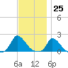 Cedar Tree Neck tide chart for Saturday, November 25, 2023