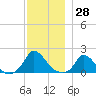 Cedar Tree Neck tide chart for Tuesday, November 28, 2023