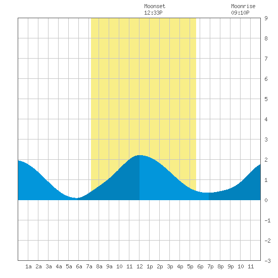 Cedar Tree Neck tide chart for Thursday, November 2, 2023