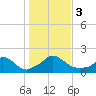 Cedar Tree Neck tide chart for Friday, November 3, 2023