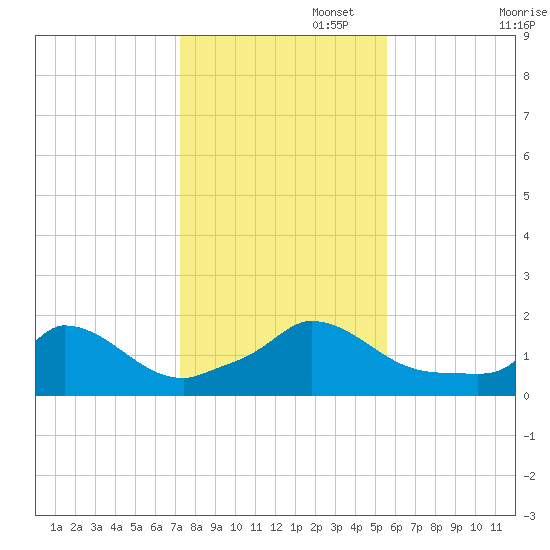 Cedar Tree Neck tide chart for Saturday, November 4, 2023