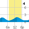 Cedar Tree Neck tide chart for Saturday, November 4, 2023