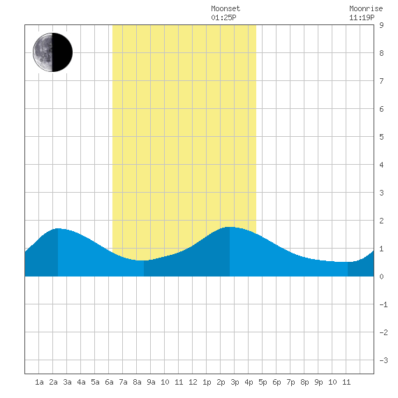 Cedar Tree Neck tide chart for Sunday, November 5, 2023