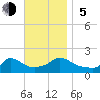 Cedar Tree Neck tide chart for Sunday, November 5, 2023