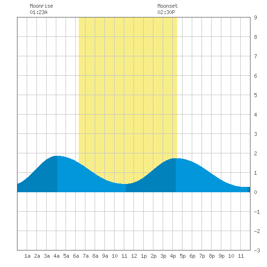 Cedar Tree Neck tide chart for Wednesday, November 8, 2023