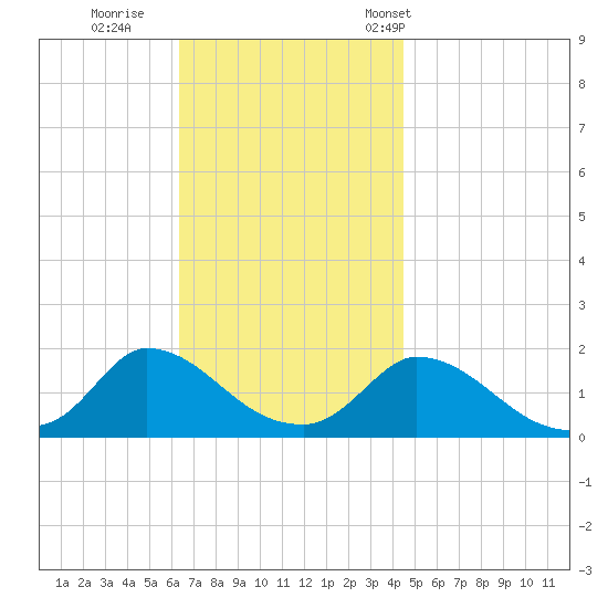 Cedar Tree Neck tide chart for Thursday, November 9, 2023