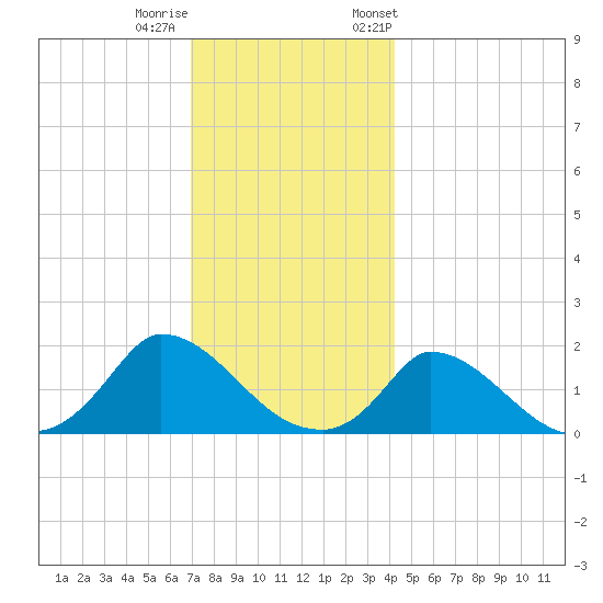Cedar Tree Neck tide chart for Sunday, December 10, 2023