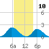 Cedar Tree Neck tide chart for Sunday, December 10, 2023