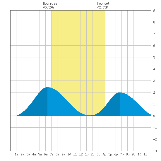 Cedar Tree Neck tide chart for Monday, December 11, 2023