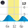 Cedar Tree Neck tide chart for Tuesday, December 12, 2023