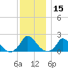 Cedar Tree Neck tide chart for Friday, December 15, 2023