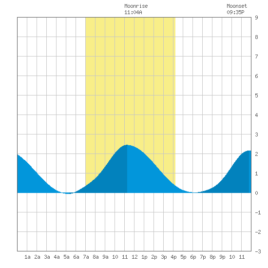 Cedar Tree Neck tide chart for Sunday, December 17, 2023