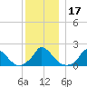 Cedar Tree Neck tide chart for Sunday, December 17, 2023