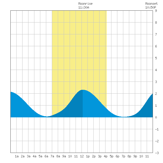 Cedar Tree Neck tide chart for Monday, December 18, 2023