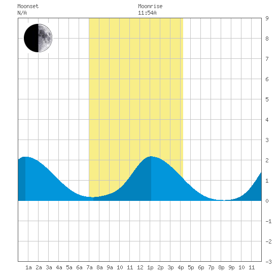 Cedar Tree Neck tide chart for Tuesday, December 19, 2023