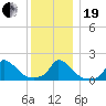 Cedar Tree Neck tide chart for Tuesday, December 19, 2023
