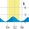 Cedar Tree Neck tide chart for Friday, December 1, 2023