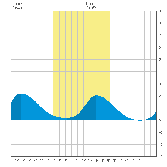 Cedar Tree Neck tide chart for Wednesday, December 20, 2023