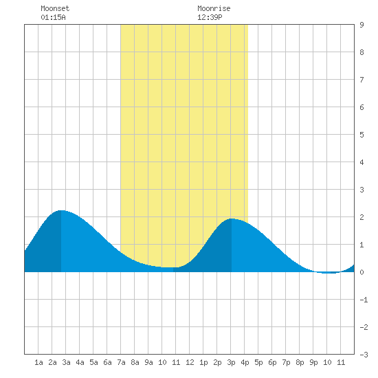 Cedar Tree Neck tide chart for Thursday, December 21, 2023