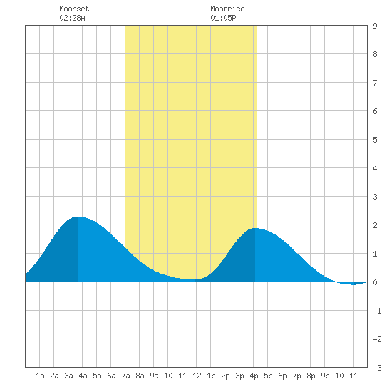 Cedar Tree Neck tide chart for Friday, December 22, 2023