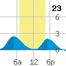 Cedar Tree Neck tide chart for Saturday, December 23, 2023
