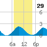 Cedar Tree Neck tide chart for Friday, December 29, 2023