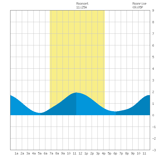 Cedar Tree Neck tide chart for Saturday, December 2, 2023
