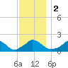 Cedar Tree Neck tide chart for Saturday, December 2, 2023