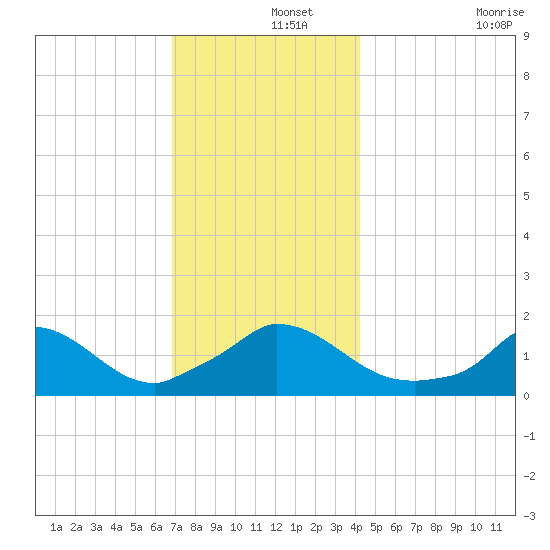 Cedar Tree Neck tide chart for Sunday, December 3, 2023