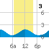 Cedar Tree Neck tide chart for Sunday, December 3, 2023
