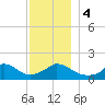 Cedar Tree Neck tide chart for Monday, December 4, 2023
