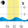 Cedar Tree Neck tide chart for Tuesday, December 5, 2023