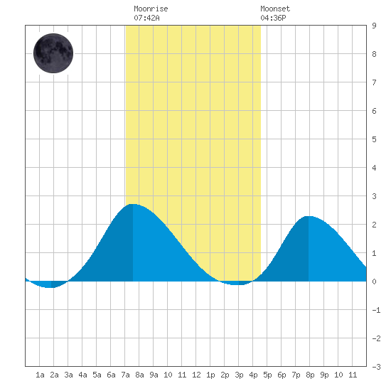 Cedar Tree Neck tide chart for Thursday, January 11, 2024