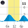 Cedar Tree Neck tide chart for Thursday, January 11, 2024