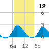 Cedar Tree Neck tide chart for Friday, January 12, 2024